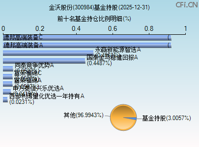 300984基金持仓图 300984基金持仓图