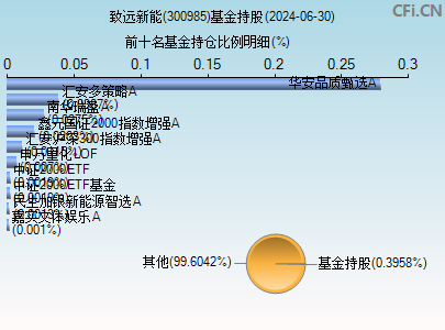 300985基金持仓图