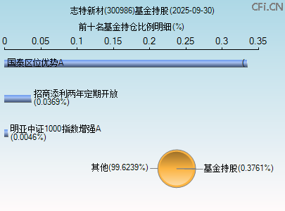 300986基金持仓图 300986基金持仓图