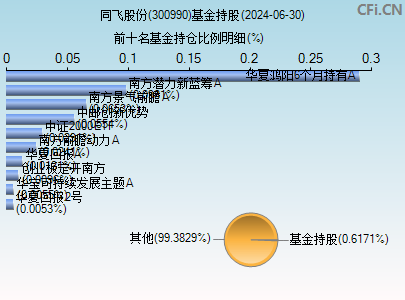 300990基金持仓图