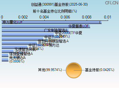 300991基金持仓图