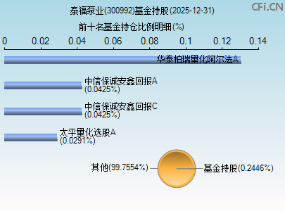 300992基金持仓图