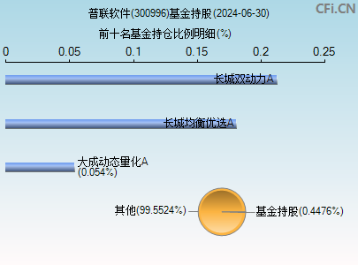 300996基金持仓图