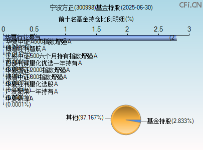 300998基金持仓图