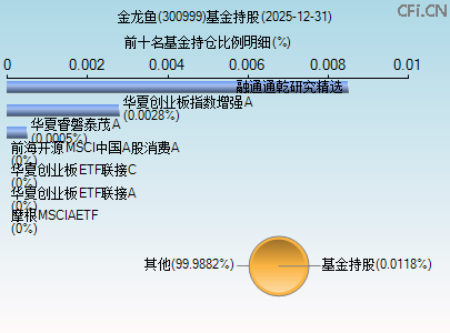 300999基金持仓图