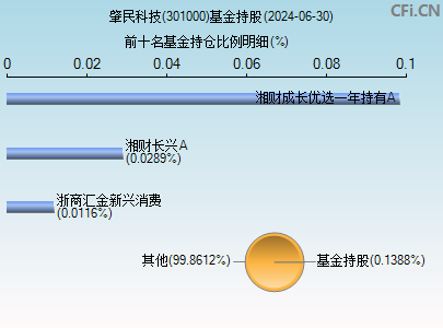 301000基金持仓图