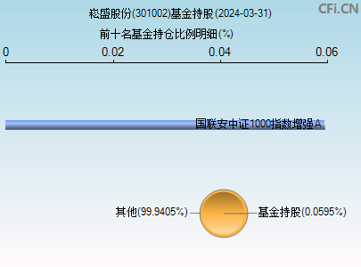 301002基金持仓图