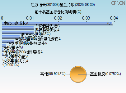 301003基金持仓图