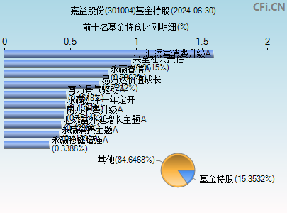 301004基金持仓图