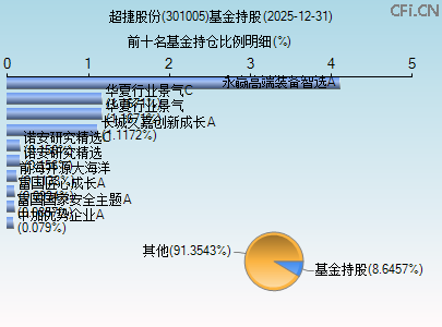301005基金持仓图 301005基金持仓图