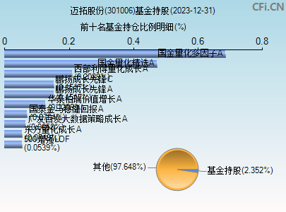 301006基金持仓图