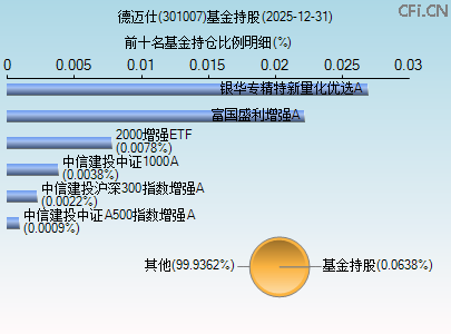 301007基金持仓图 301007基金持仓图