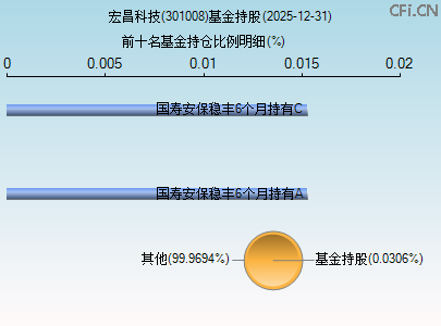 301008基金持仓图 301008基金持仓图