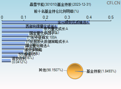 301010基金持仓图