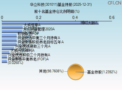 301011基金持仓图