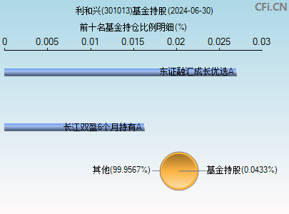 301013基金持仓图