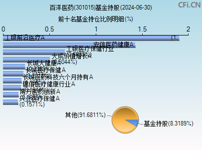 301015基金持仓图