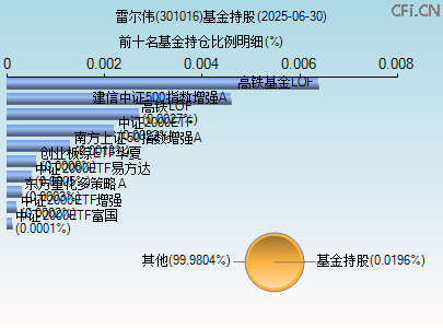 301016基金持仓图