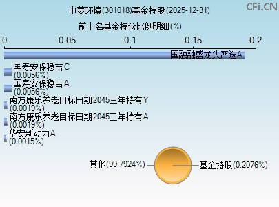 301018基金持仓图 301018基金持仓图