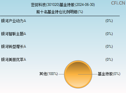 301020基金持仓图