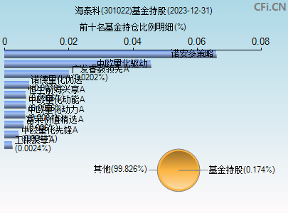 301022基金持仓图