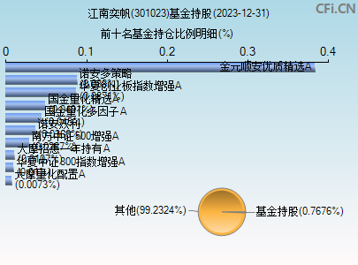 301023基金持仓图