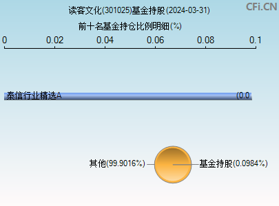 301025基金持仓图