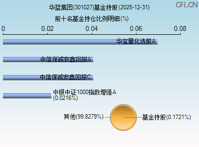 301027基金持仓图 301027基金持仓图