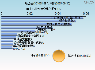 301028基金持仓图 301028基金持仓图