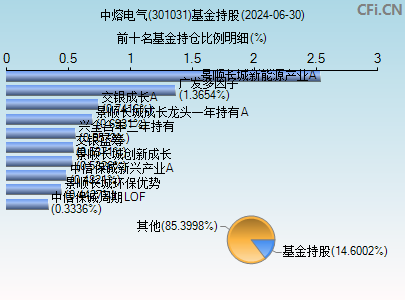 301031基金持仓图