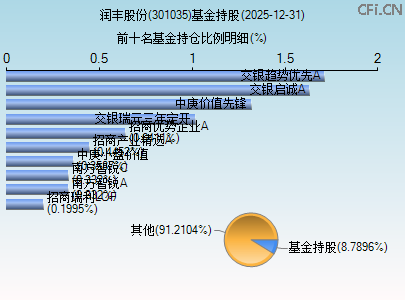 301035基金持仓图 301035基金持仓图