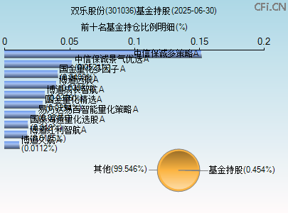 301036基金持仓图 301036基金持仓图