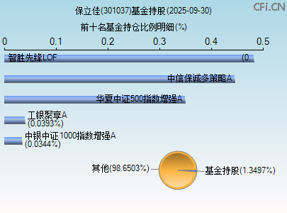 301037基金持仓图 301037基金持仓图
