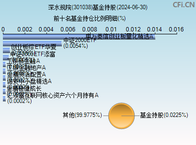 301038基金持仓图