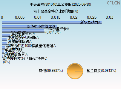 301040基金持仓图