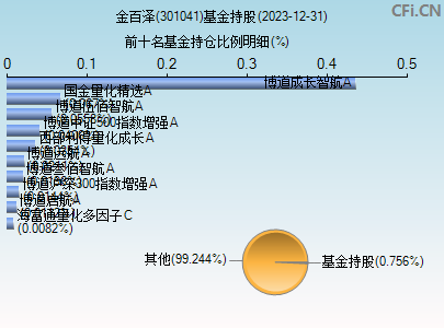 301041基金持仓图