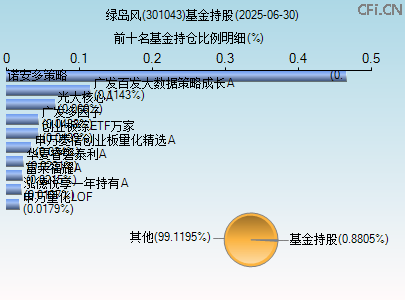 301043基金持仓图