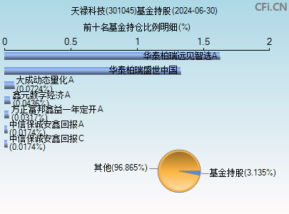 301045基金持仓图