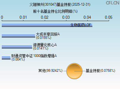 301047基金持仓图