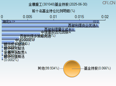 301048基金持仓图