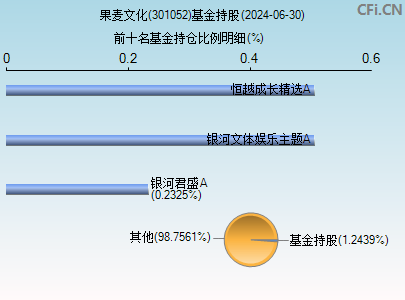 301052基金持仓图