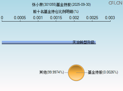 301055基金持仓图 301055基金持仓图