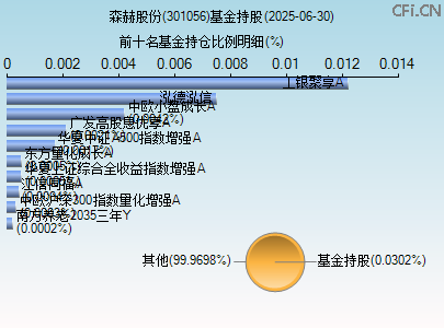 301056基金持仓图