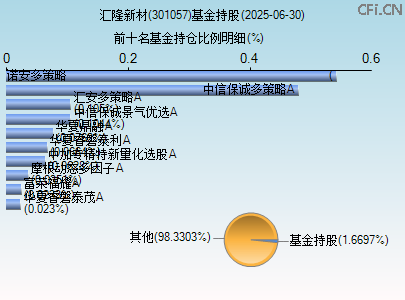 301057基金持仓图