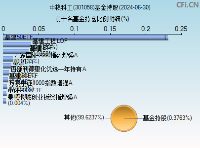 301058基金持仓图