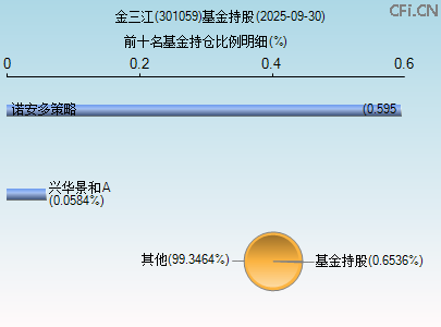 301059基金持仓图 301059基金持仓图