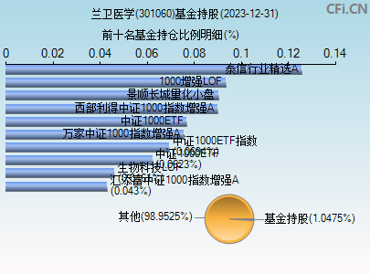 301060基金持仓图