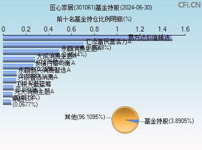 301061基金持仓图