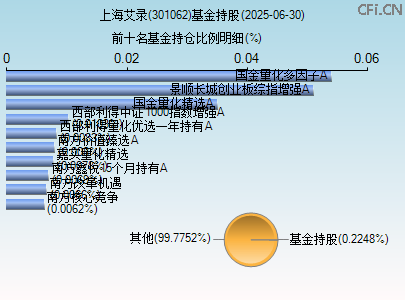 301062基金持仓图