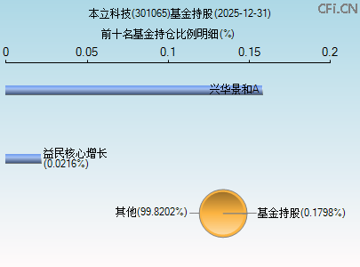 301065基金持仓图